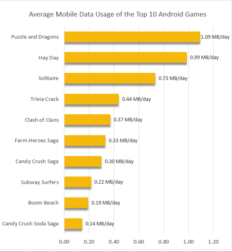 Menilik Kuota yang Dikonsumsi Games Android Populer