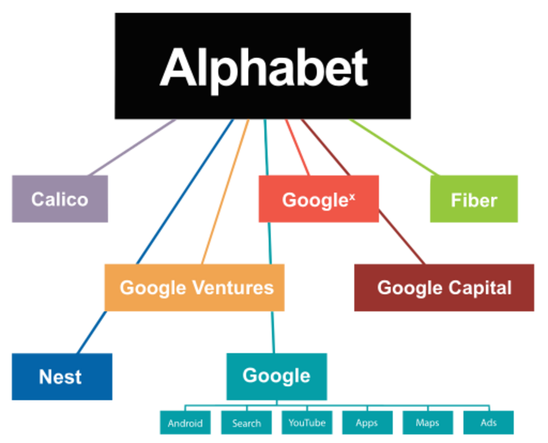 Mengenal 7 Perusahaan Dibawah Alphabet Inc. (Eks Google Inc)