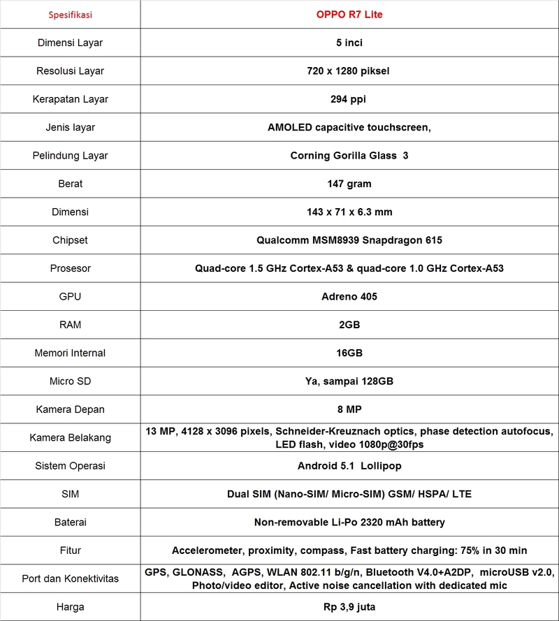 Harga Oppo R7 Lite dan Pembahasan Lengkap Spesifikasi dan Fiturnya