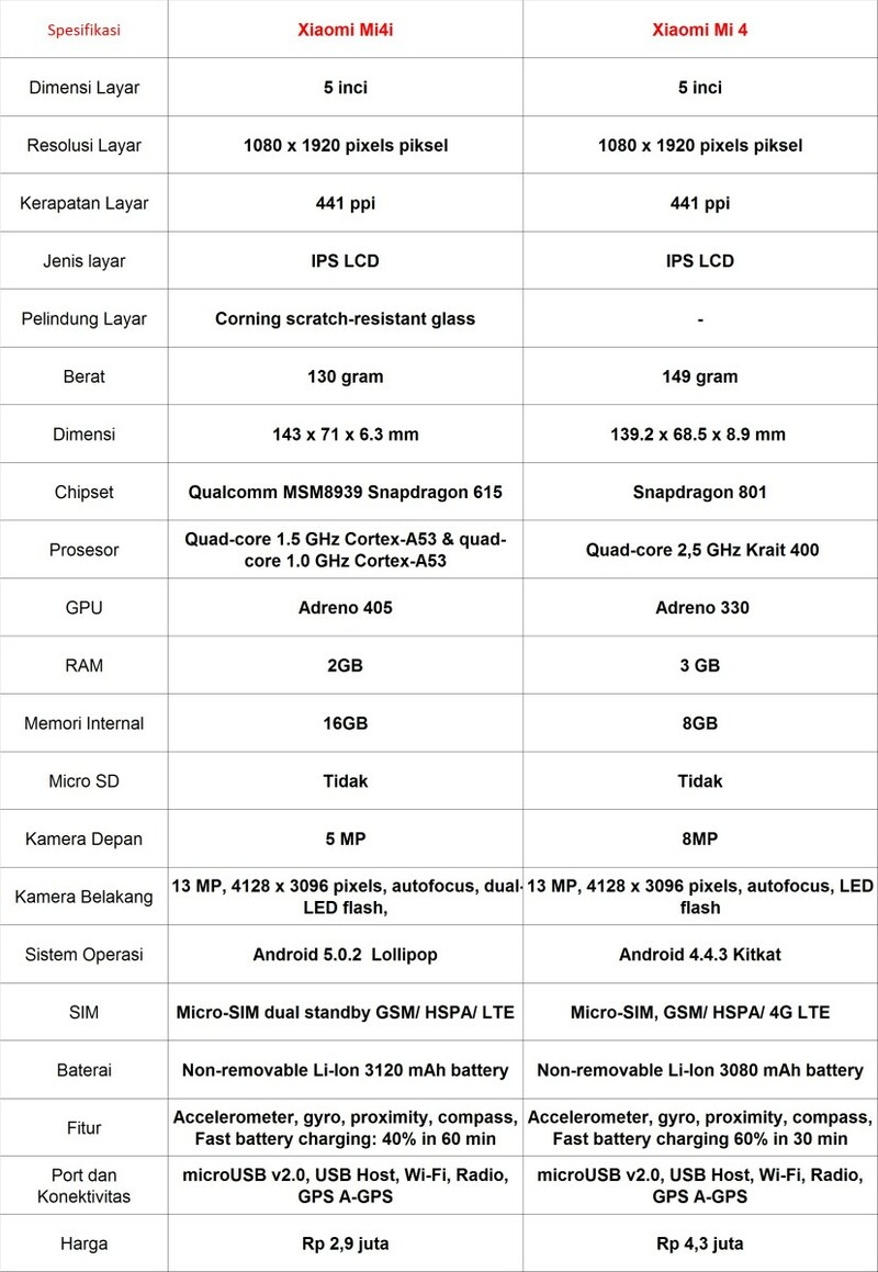 Perbandingan Harga dan Spesifikasi Xiaomi Mi 4i, Mi 4, Redmi 2, dan Redmi Note