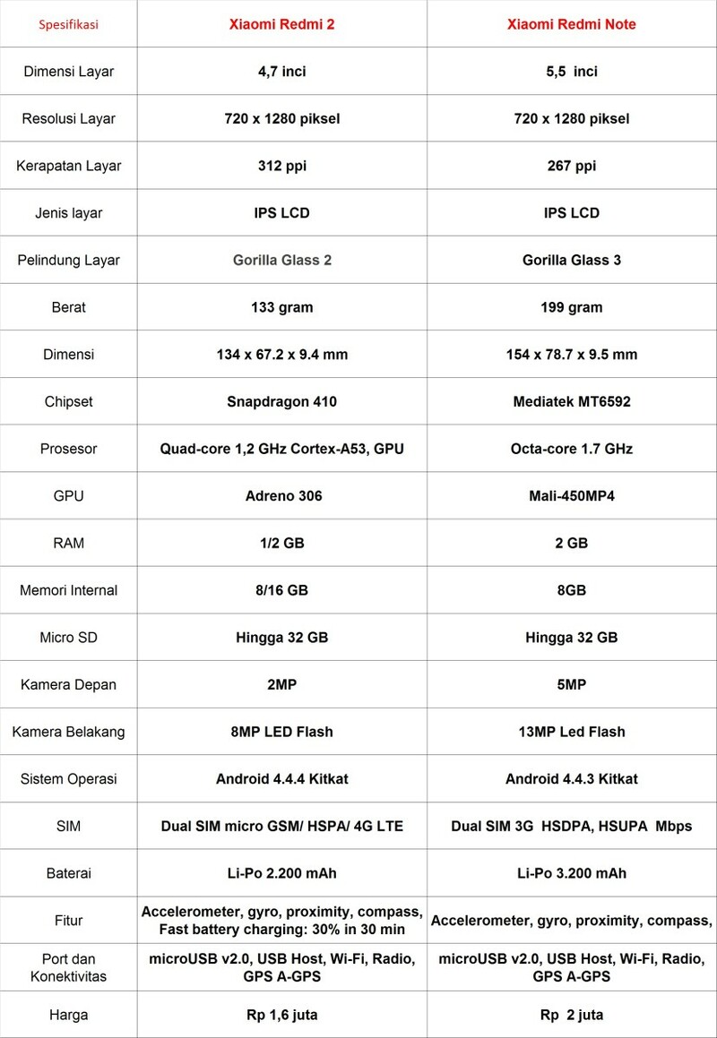 Perbandingan Harga dan Spesifikasi Xiaomi Mi 4i, Mi 4, Redmi 2, dan Redmi Note