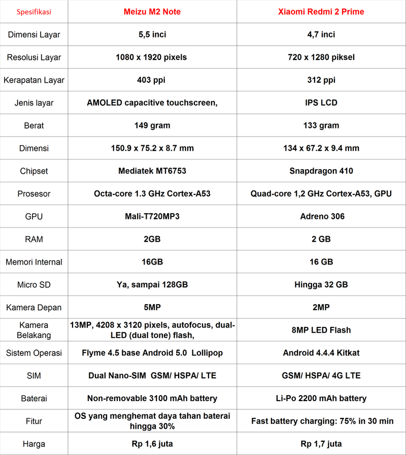 Meizu M2 Note vs Xiaomi Redmi 2 Prime, Pilih Mana?