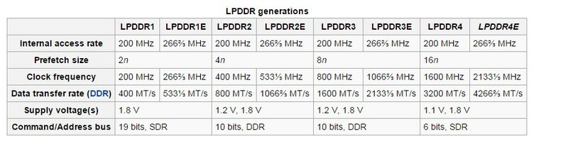 Pengertian LPDDR dan Penjelasan LPDDR1, LPDDR2, LPDDR3, dan LPDDR4