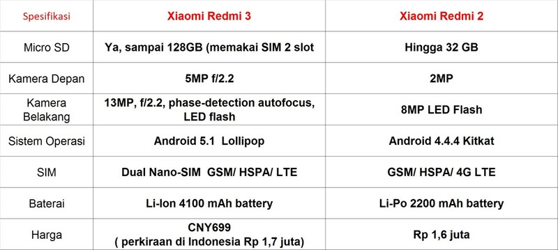 Inilah Perbandingan Xiaomi Redmi 3 vs Xiaomi Redmi 2!