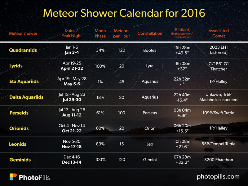 25 Peristiwa Astronomi di Sepanjang Tahun 2016