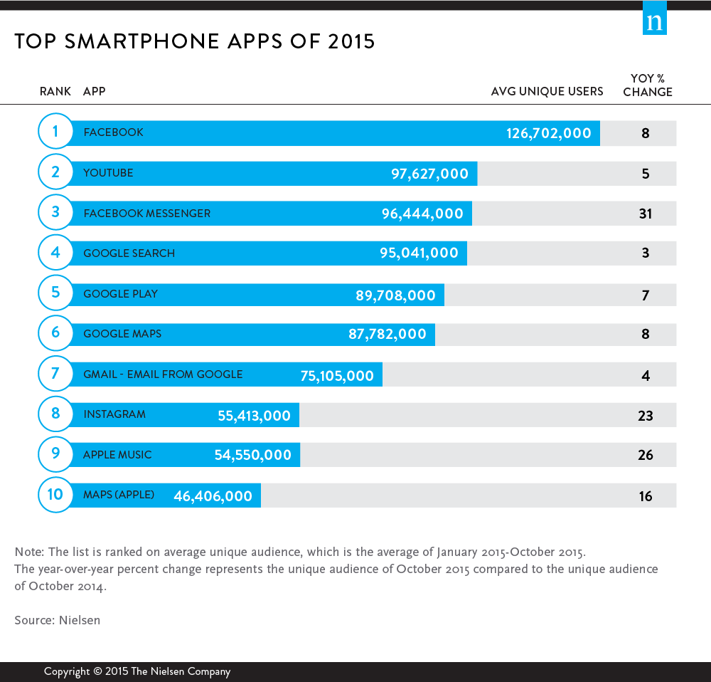 10 Aplikasi Smartphone Terpopuler Tahun 2015