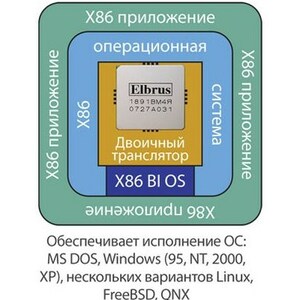 Perusahaan dari Rusia Hadirkan Prosesor x86 