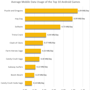 Menilik Kuota yang Dikonsumsi Games Android Populer 