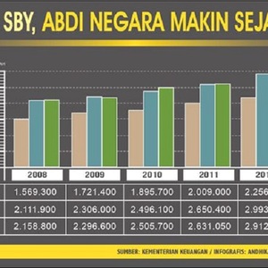 Era SBY, Gaji Guru Naik Tiap Tahun