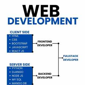 Skill yang Harus dimiliki untuk Menjadi Seorang Web Developer