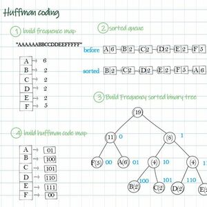 Mengenal lebih Jauh mengenai Huffman Coding