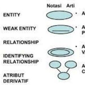 Memahami Konsep dan Penerapan Entity Relationship Diagram (ERD) dalam Perancangan Database