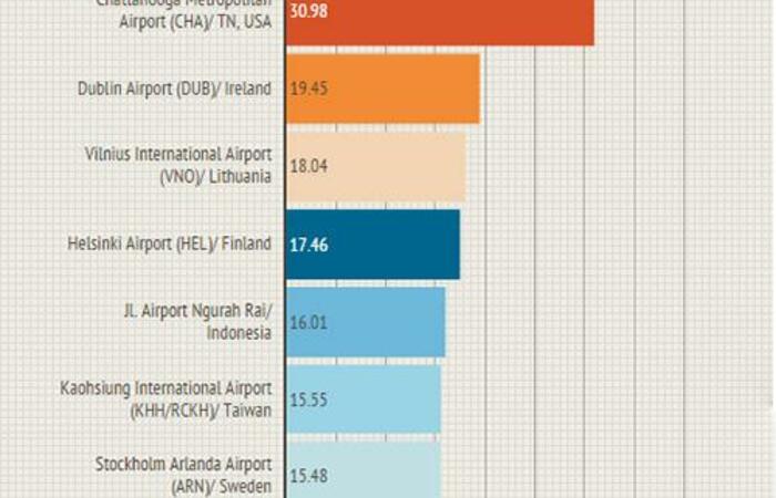 10 Bandara Dengan Wifi Tercepat Dunia