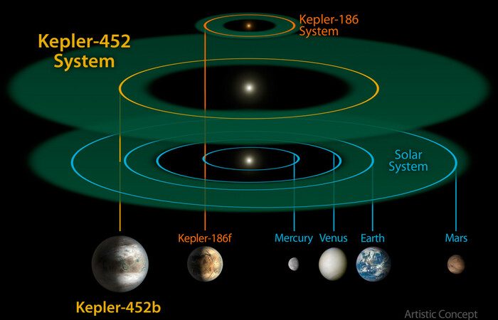 Kepler 452b, Planet Baru yang Mirip Bumi?