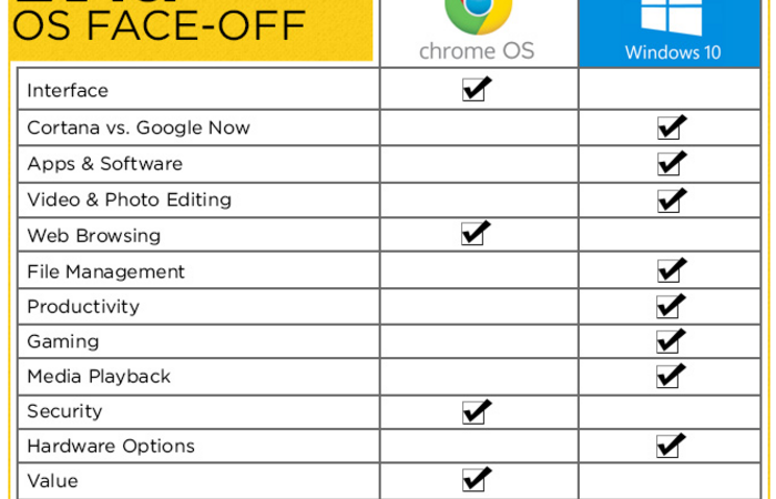 Chromebook VS Laptop Windows