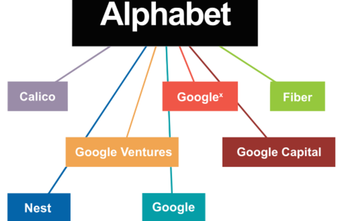 Mengenal 7 Perusahaan Dibawah Alphabet Inc. (Eks Google Inc) 