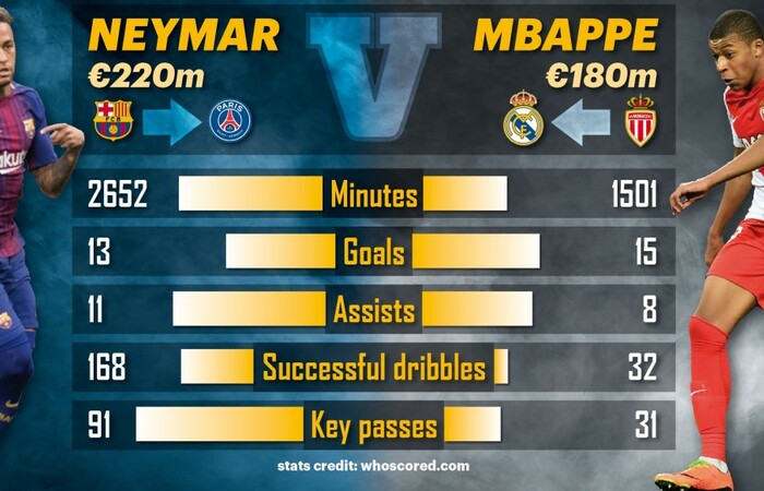 Transfer Mana Lebih Baik Neymar ke PSG atau Mbappe ke Real Madrid?