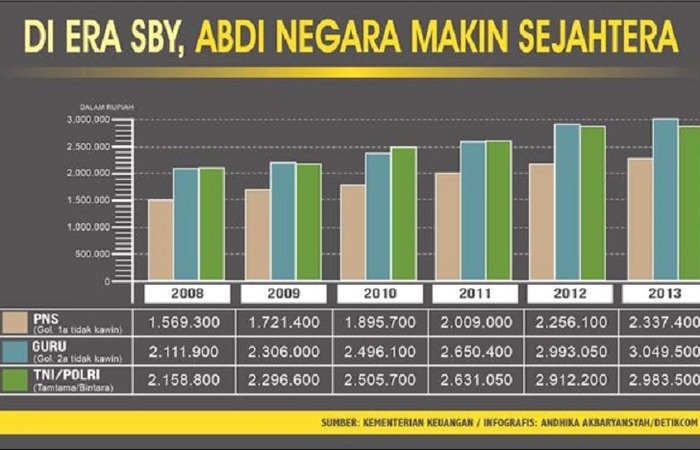 Era SBY, Gaji Guru Naik Tiap Tahun