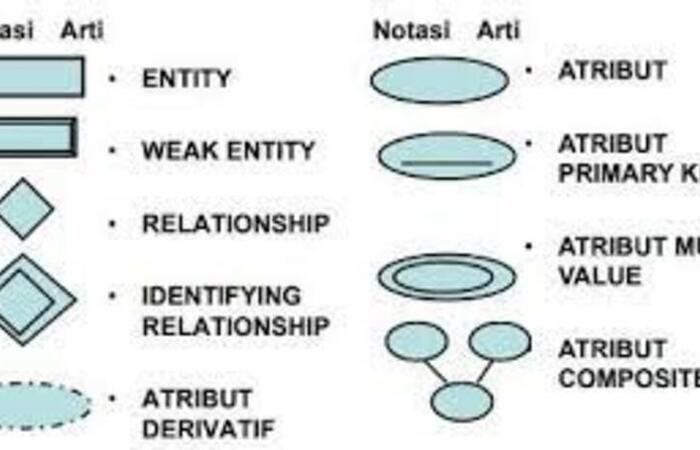 Memahami Konsep dan Penerapan Entity Relationship Diagram (ERD) dalam Perancangan Database