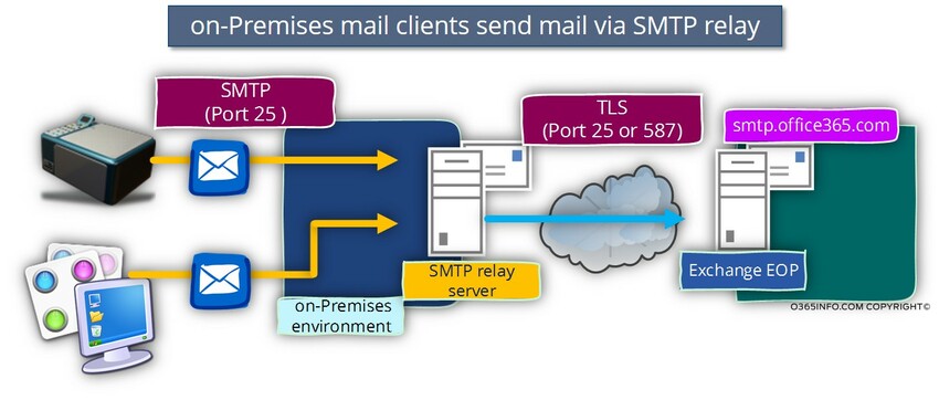 ports for smtp surgemail